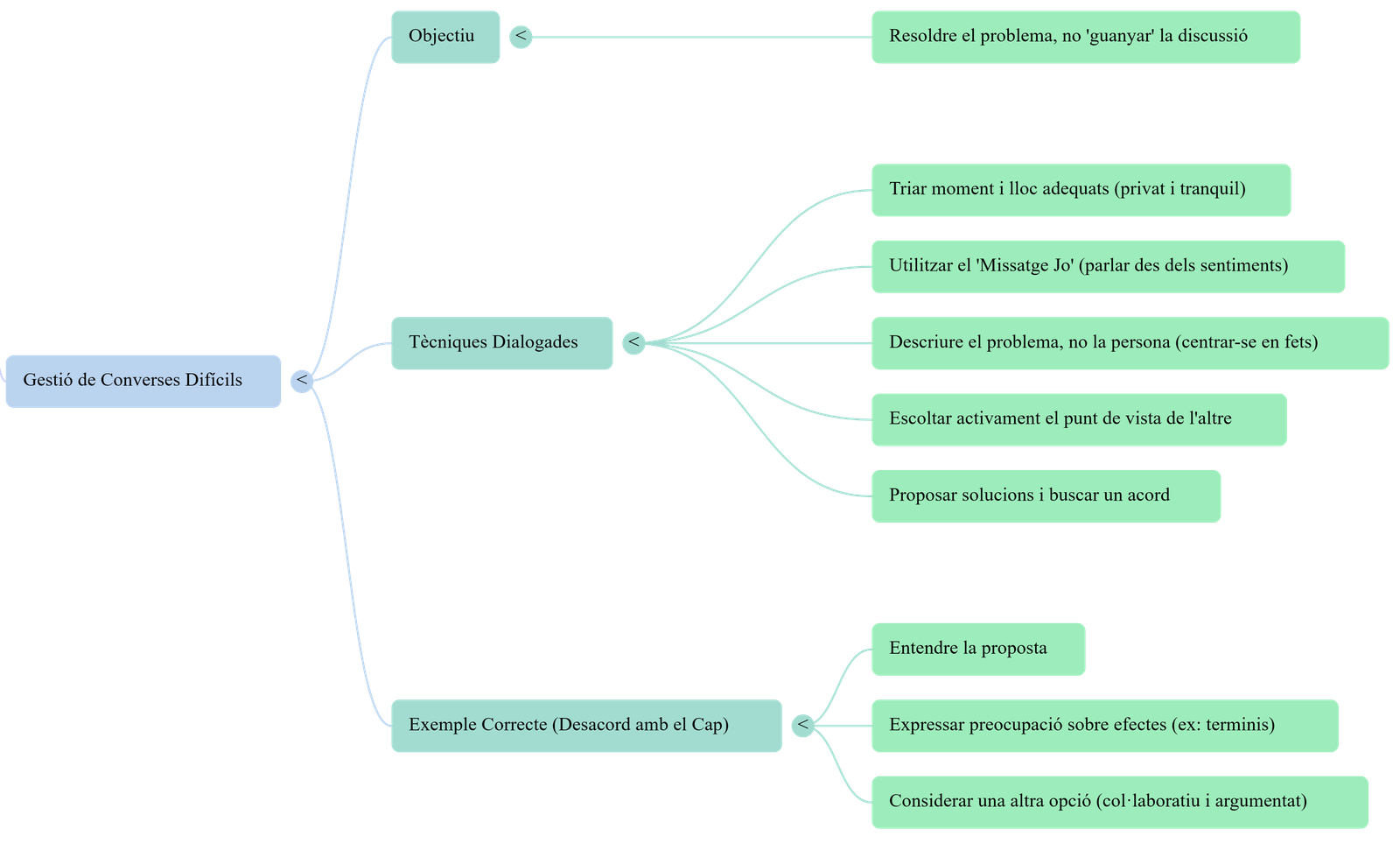 Diagrama del procés de comunicació